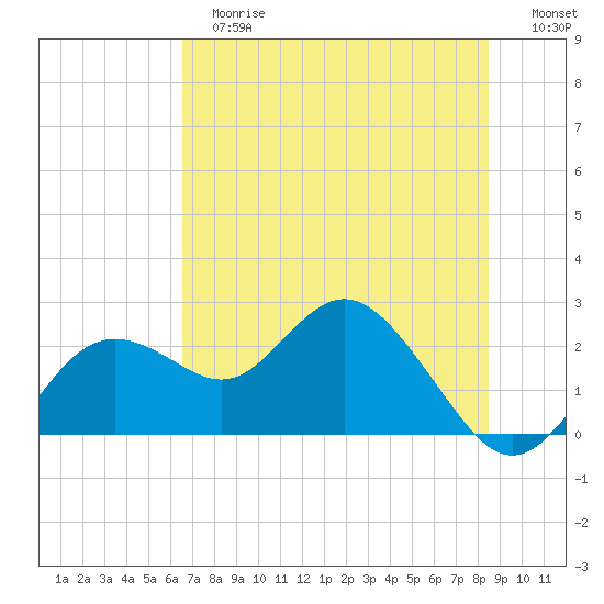 Indian Shores tide chart for Tuesday, June 16, 2026