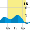 Indian Shores tide chart for Tuesday, June 16, 2026