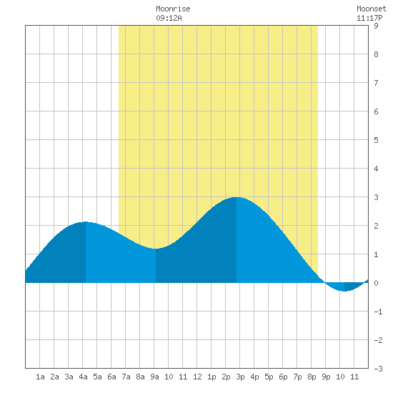 Indian Shores tide chart for Wednesday, June 17, 2026