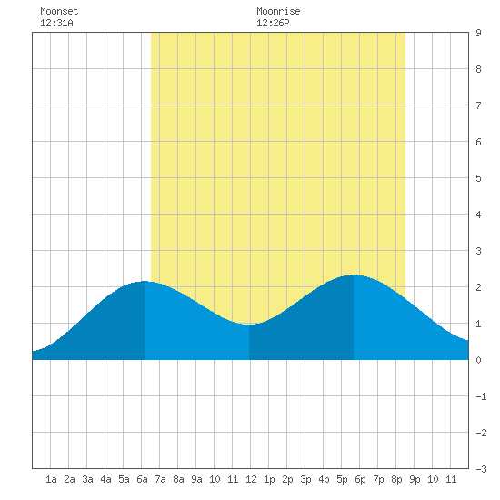 Indian Shores tide chart for Saturday, June 20, 2026