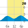 Indian Shores tide chart for Saturday, June 20, 2026