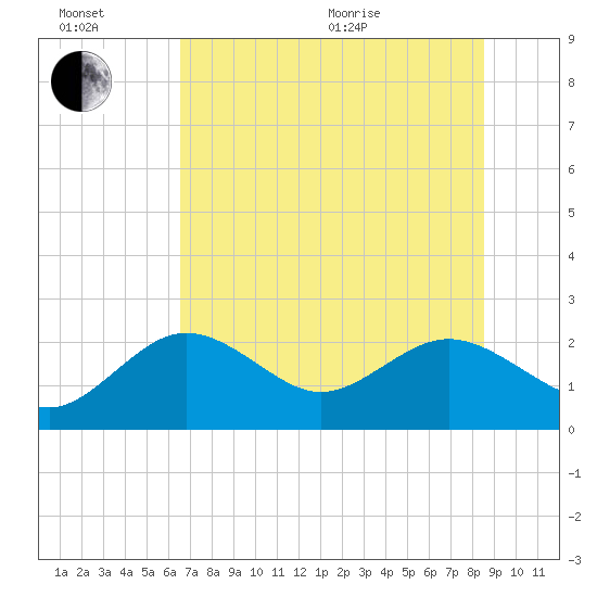 Indian Shores tide chart for Sunday, June 21, 2026