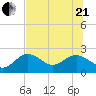 Indian Shores tide chart for Sunday, June 21, 2026