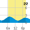 Indian Shores tide chart for Monday, June 22, 2026