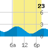 Indian Shores tide chart for Tuesday, June 23, 2026
