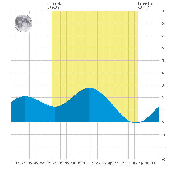 Indian Shores tide chart for Monday, June 29, 2026