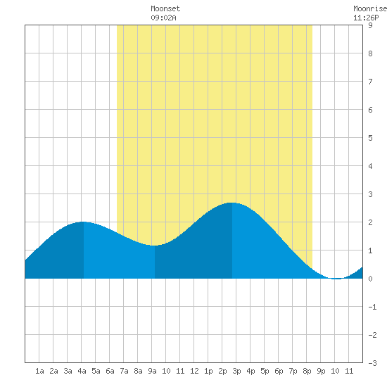 Indian Shores tide chart for Wednesday, June 3, 2026