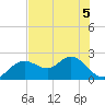Indian Shores tide chart for Friday, June 5, 2026