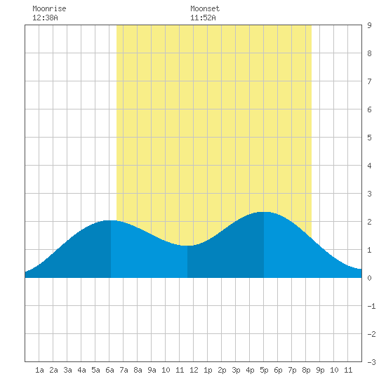 Indian Shores tide chart for Saturday, June 6, 2026