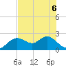 Indian Shores tide chart for Saturday, June 6, 2026