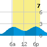 Indian Shores tide chart for Sunday, June 7, 2026