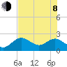 Indian Shores tide chart for Monday, June 8, 2026