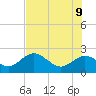 Indian Shores tide chart for Tuesday, June 9, 2026