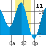 Ingraham Bay tide chart for Monday, January 11, 2021