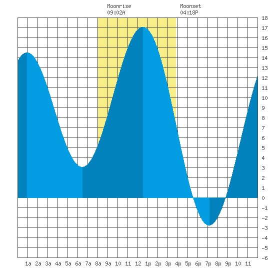Ingraham Bay tide chart for Wednesday, January 13, 2021