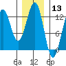 Ingraham Bay tide chart for Wednesday, January 13, 2021