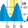 Ingraham Bay tide chart for Saturday, January 16, 2021