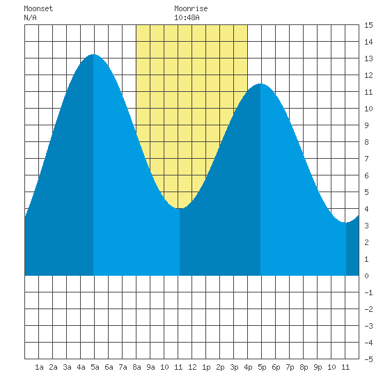 Ingraham Bay tide chart for Tuesday, January 19, 2021