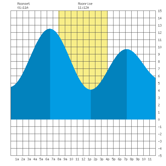 Ingraham Bay tide chart for Thursday, January 21, 2021
