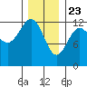 Ingraham Bay tide chart for Saturday, January 23, 2021