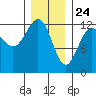 Ingraham Bay tide chart for Sunday, January 24, 2021