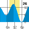 Ingraham Bay tide chart for Tuesday, January 26, 2021