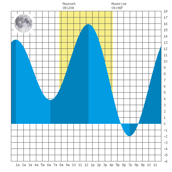 Ingraham Bay tide chart for Thursday, January 28, 2021