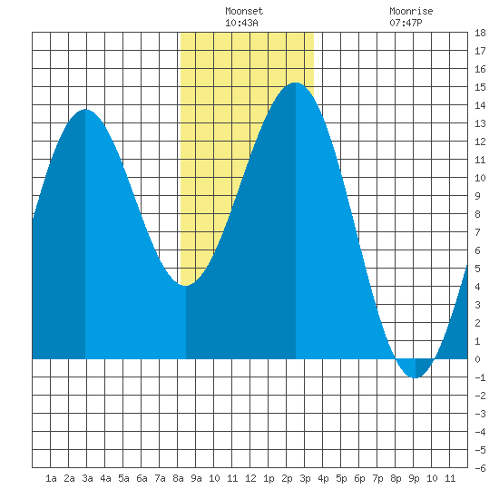 Ingraham Bay tide chart for Saturday, January 2, 2021