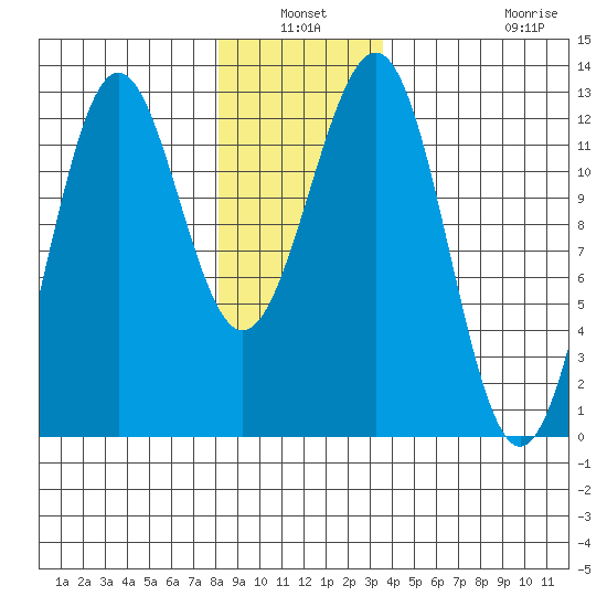 Ingraham Bay tide chart for Sunday, January 3, 2021