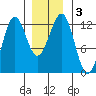 Ingraham Bay tide chart for Sunday, January 3, 2021