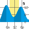 Ingraham Bay tide chart for Tuesday, January 5, 2021
