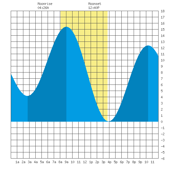 Ingraham Bay tide chart for Saturday, January 9, 2021