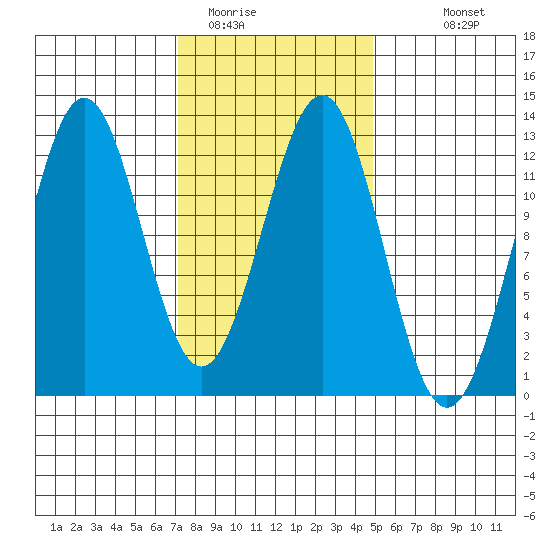 Ingraham Bay tide chart for Sunday, February 14, 2021