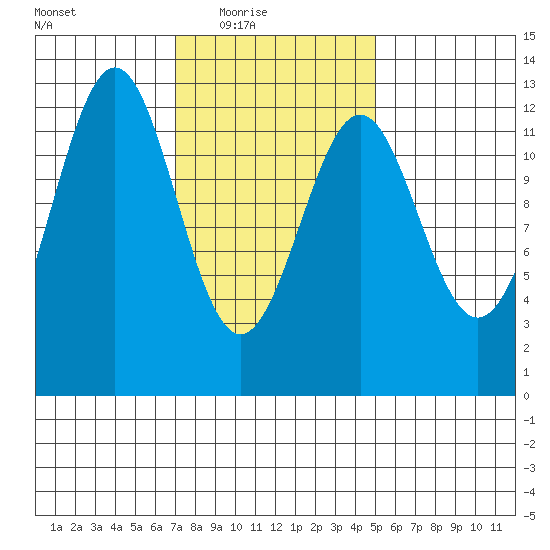 Ingraham Bay tide chart for Wednesday, February 17, 2021