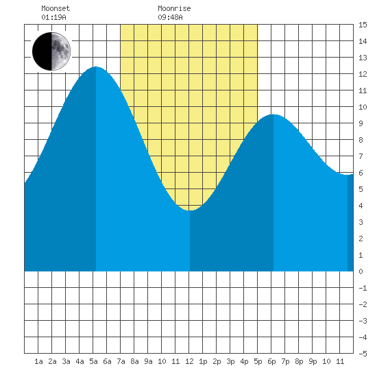 Ingraham Bay tide chart for Friday, February 19, 2021