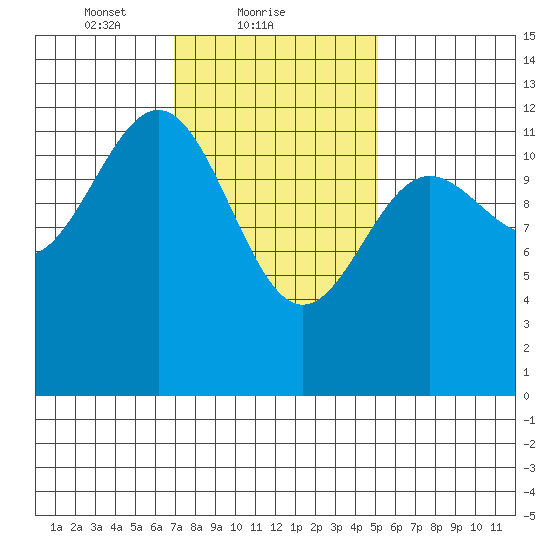 Ingraham Bay tide chart for Saturday, February 20, 2021