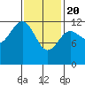 Ingraham Bay tide chart for Saturday, February 20, 2021