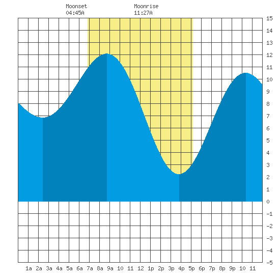 Ingraham Bay tide chart for Monday, February 22, 2021