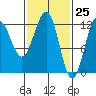 Ingraham Bay tide chart for Thursday, February 25, 2021