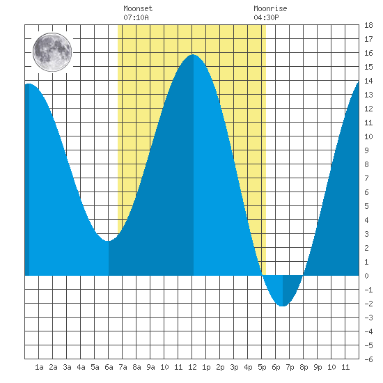 Ingraham Bay tide chart for Friday, February 26, 2021