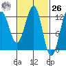 Ingraham Bay tide chart for Friday, February 26, 2021