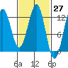 Ingraham Bay tide chart for Saturday, February 27, 2021