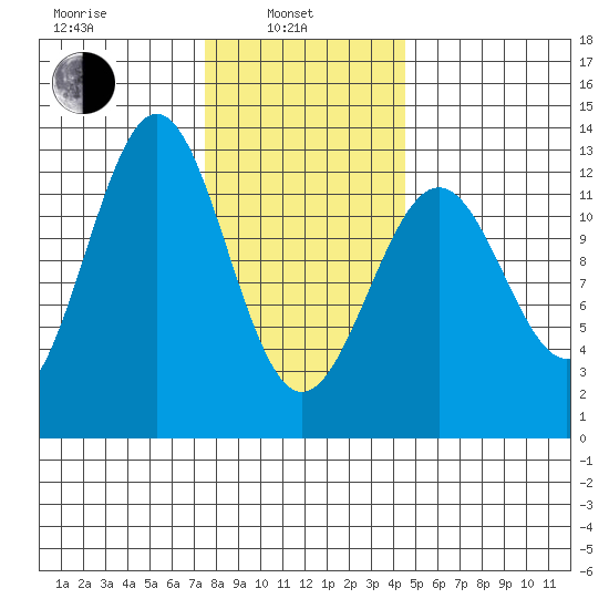 Ingraham Bay tide chart for Thursday, February 4, 2021