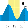 Ingraham Bay tide chart for Saturday, February 6, 2021