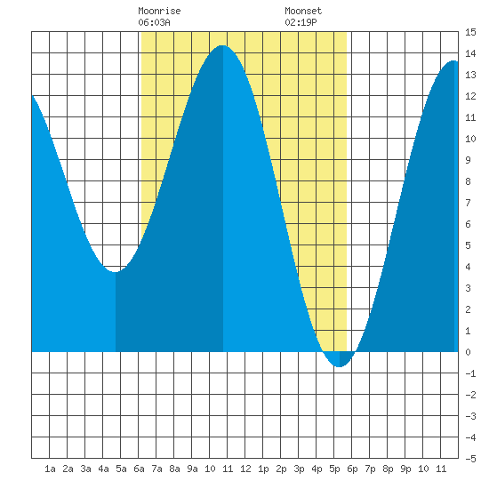 Ingraham Bay tide chart for Wednesday, March 10, 2021