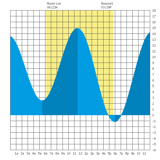 Ingraham Bay tide chart for Thursday, March 11, 2021