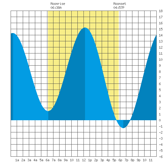 Ingraham Bay tide chart for Friday, March 12, 2021