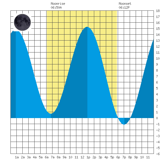 Ingraham Bay tide chart for Saturday, March 13, 2021