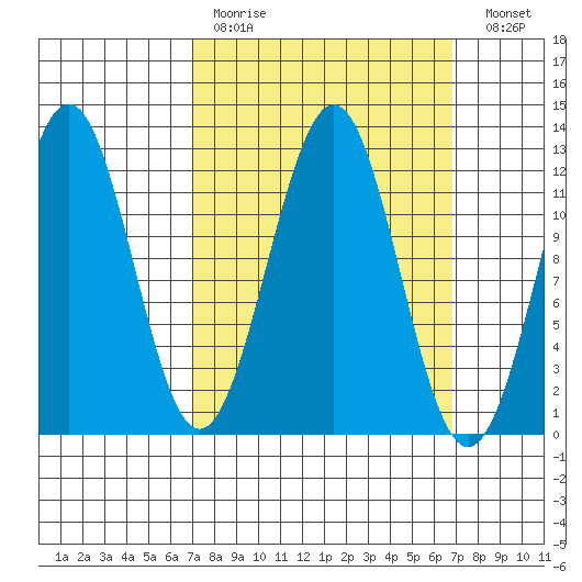 Ingraham Bay tide chart for Sunday, March 14, 2021