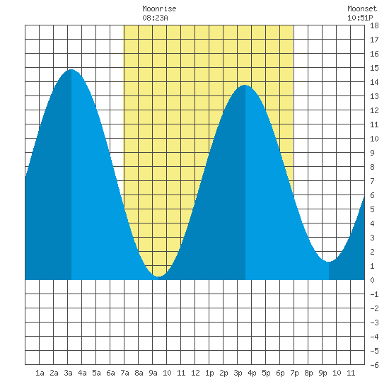 Ingraham Bay tide chart for Tuesday, March 16, 2021